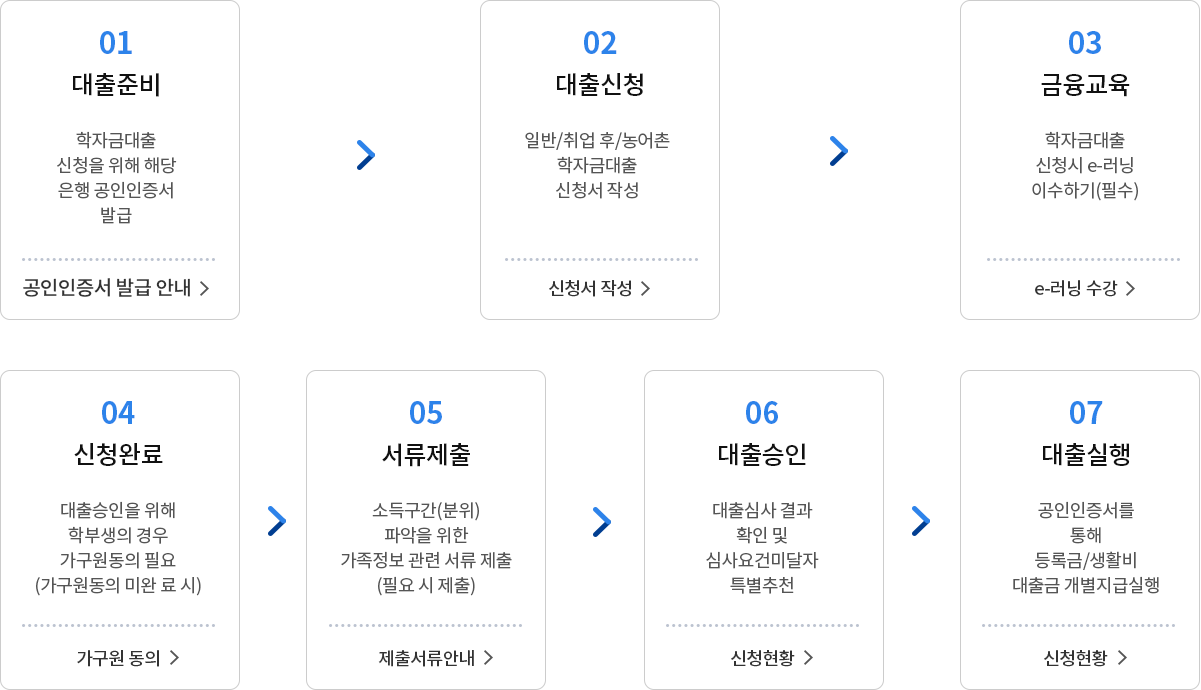 대출절차